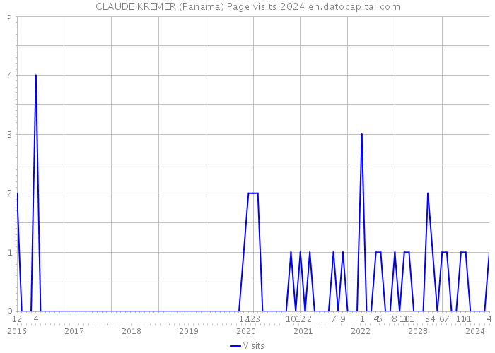 CLAUDE KREMER (Panama) Page visits 2024 
