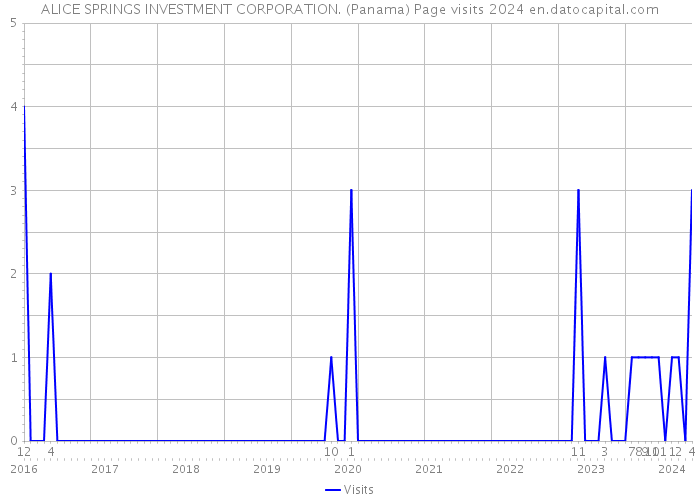 ALICE SPRINGS INVESTMENT CORPORATION. (Panama) Page visits 2024 