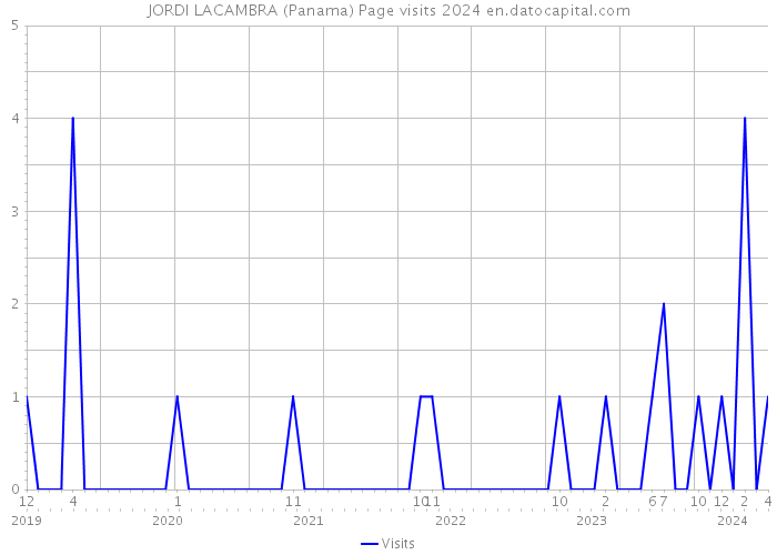 JORDI LACAMBRA (Panama) Page visits 2024 