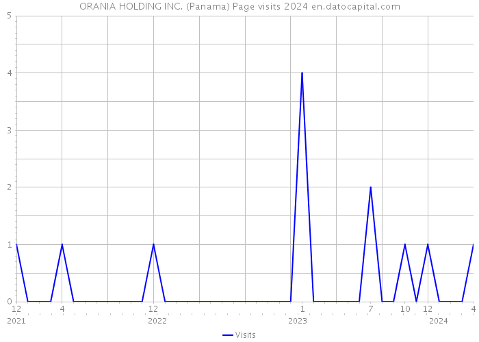 ORANIA HOLDING INC. (Panama) Page visits 2024 