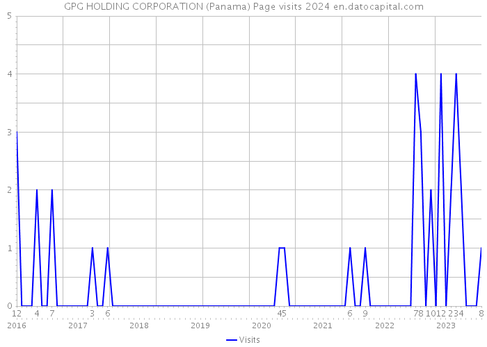 GPG HOLDING CORPORATION (Panama) Page visits 2024 