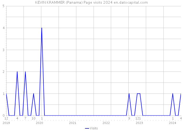 KEVIN KRAMMER (Panama) Page visits 2024 
