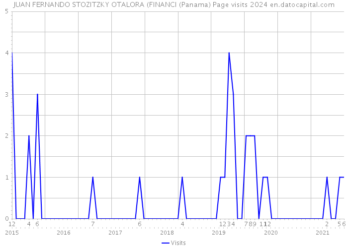 JUAN FERNANDO STOZITZKY OTALORA (FINANCI (Panama) Page visits 2024 