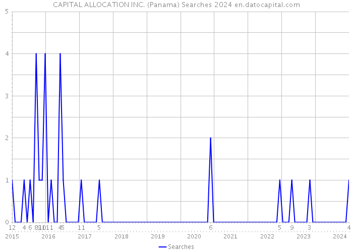CAPITAL ALLOCATION INC. (Panama) Searches 2024 