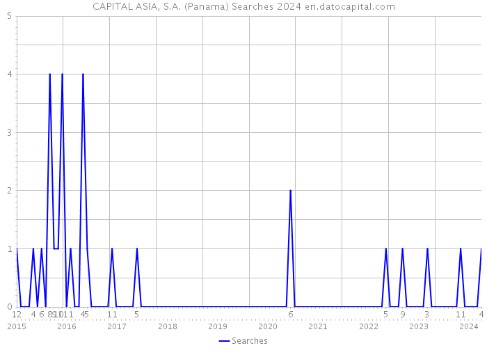 CAPITAL ASIA, S.A. (Panama) Searches 2024 