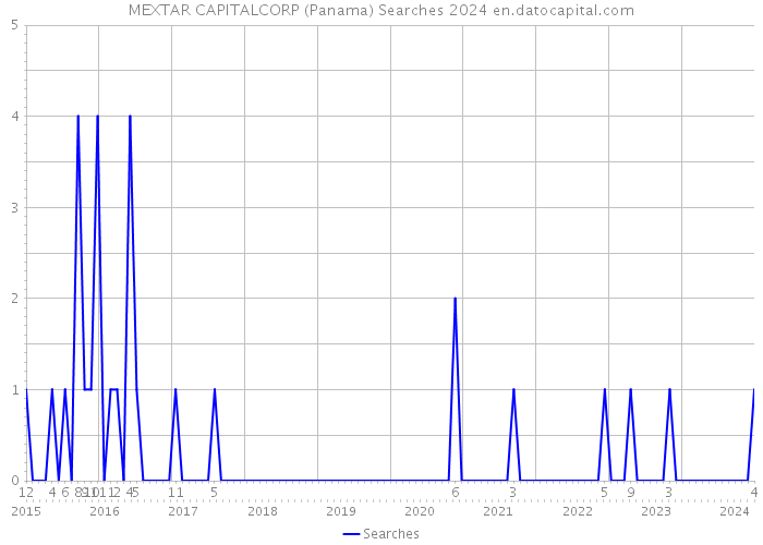 MEXTAR CAPITALCORP (Panama) Searches 2024 