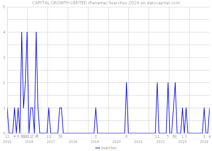 CAPITAL GROWTH LIMITED (Panama) Searches 2024 