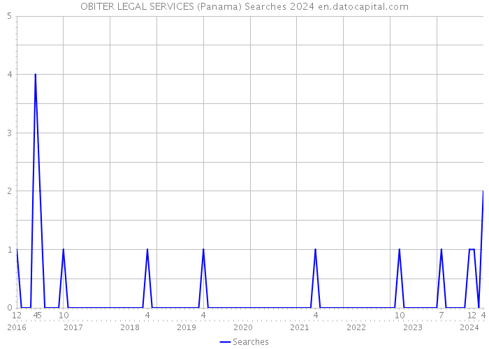 OBITER LEGAL SERVICES (Panama) Searches 2024 
