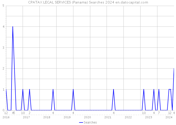 CPATAX LEGAL SERVICES (Panama) Searches 2024 