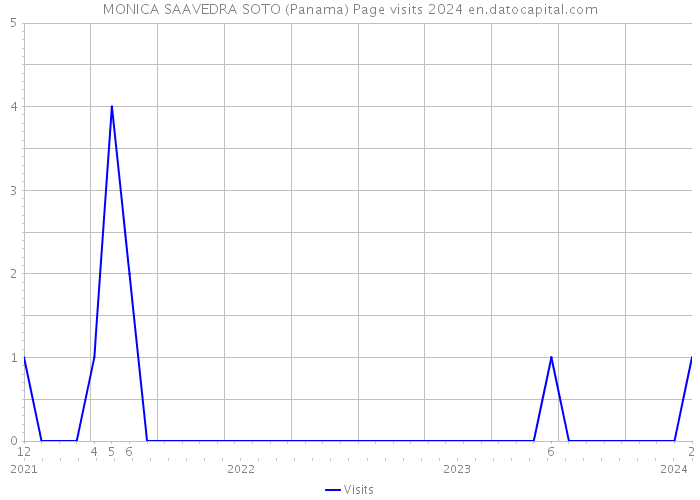 MONICA SAAVEDRA SOTO (Panama) Page visits 2024 