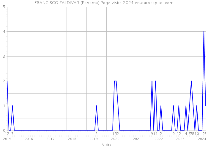 FRANCISCO ZALDIVAR (Panama) Page visits 2024 