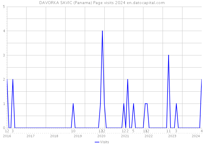 DAVORKA SAVIC (Panama) Page visits 2024 