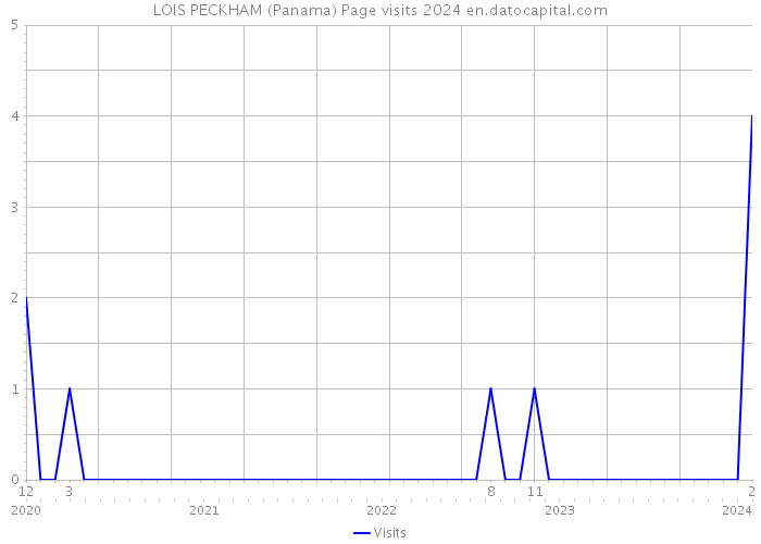 LOIS PECKHAM (Panama) Page visits 2024 