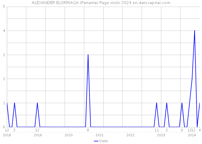 ALEXANDER ELORRIAGA (Panama) Page visits 2024 