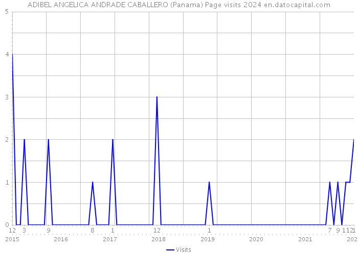 ADIBEL ANGELICA ANDRADE CABALLERO (Panama) Page visits 2024 