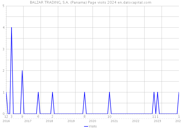 BALZAR TRADING, S.A. (Panama) Page visits 2024 
