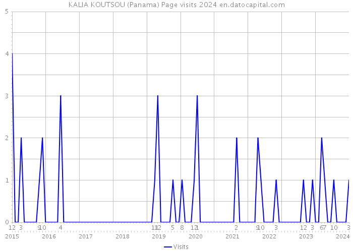 KALIA KOUTSOU (Panama) Page visits 2024 