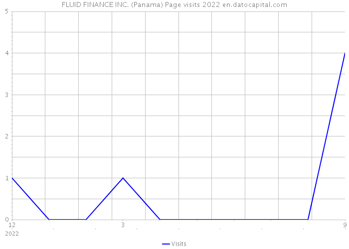 FLUID FINANCE INC. (Panama) Page visits 2022 