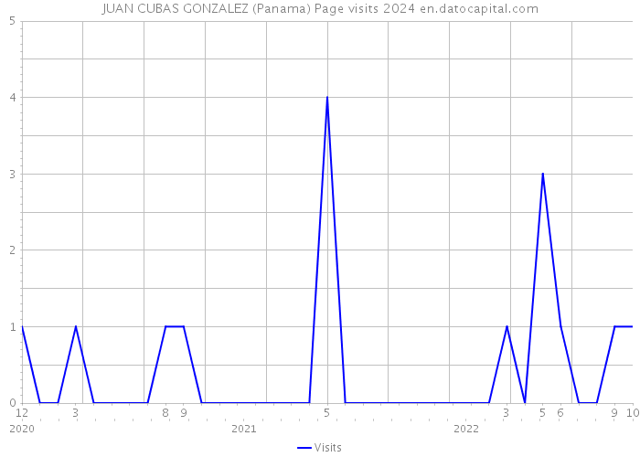 JUAN CUBAS GONZALEZ (Panama) Page visits 2024 