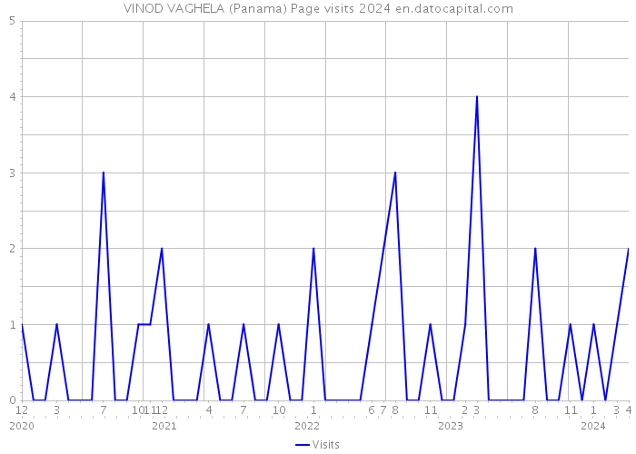 VINOD VAGHELA (Panama) Page visits 2024 