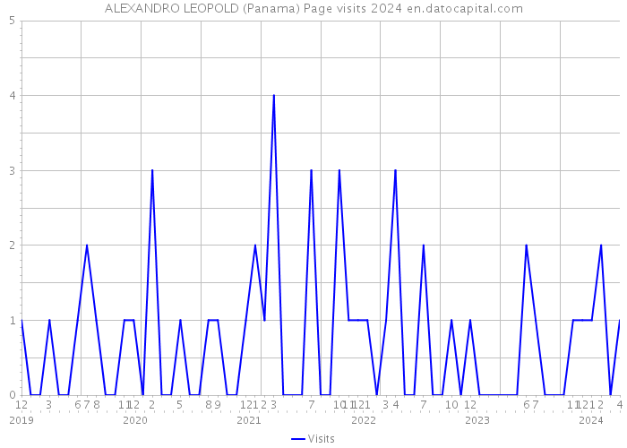 ALEXANDRO LEOPOLD (Panama) Page visits 2024 