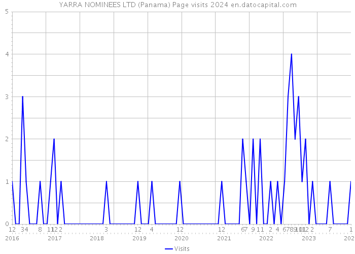 YARRA NOMINEES LTD (Panama) Page visits 2024 