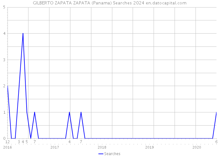 GILBERTO ZAPATA ZAPATA (Panama) Searches 2024 