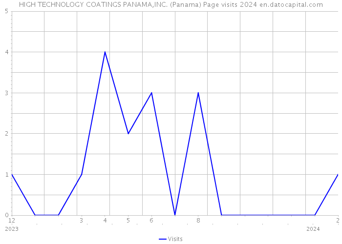 HIGH TECHNOLOGY COATINGS PANAMA,INC. (Panama) Page visits 2024 