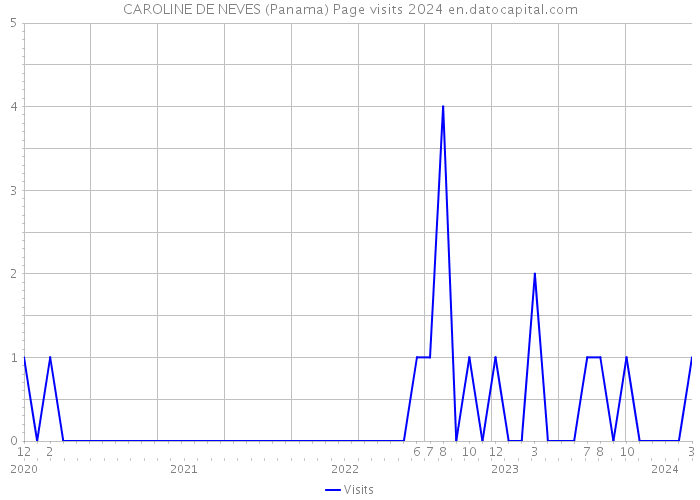 CAROLINE DE NEVES (Panama) Page visits 2024 