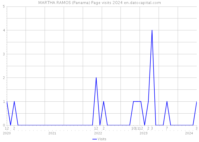 MARTHA RAMOS (Panama) Page visits 2024 