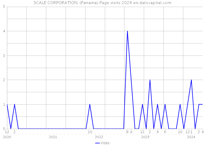 SCALE CORPORATION. (Panama) Page visits 2024 