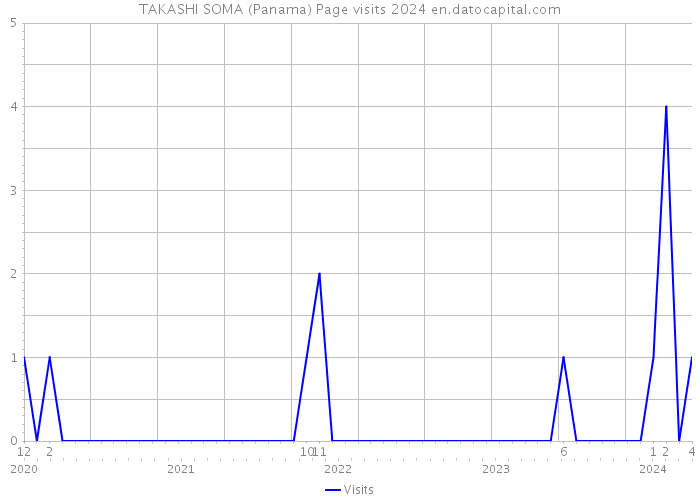 TAKASHI SOMA (Panama) Page visits 2024 