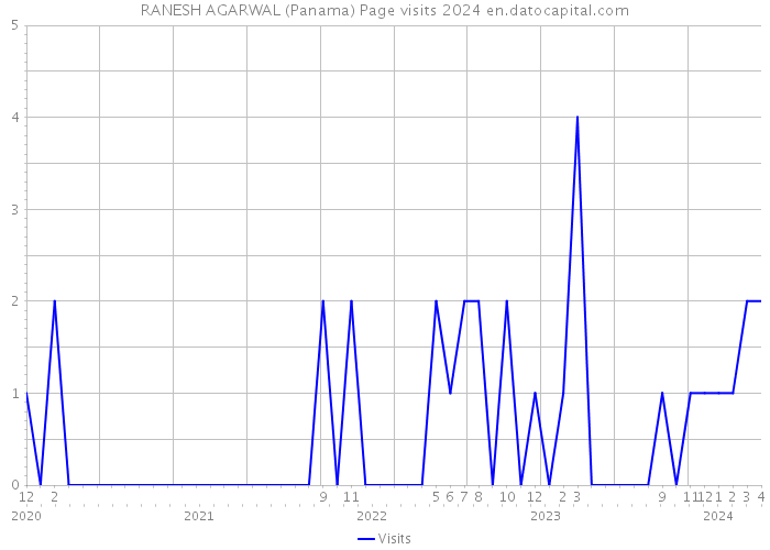 RANESH AGARWAL (Panama) Page visits 2024 