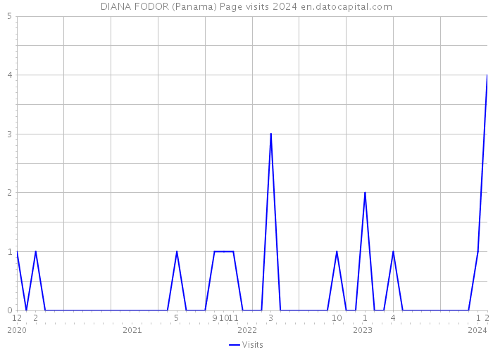 DIANA FODOR (Panama) Page visits 2024 