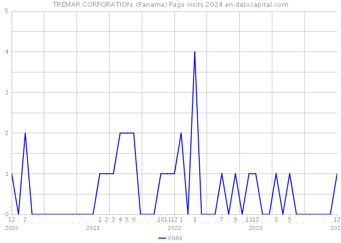TREMAR CORPORATION. (Panama) Page visits 2024 