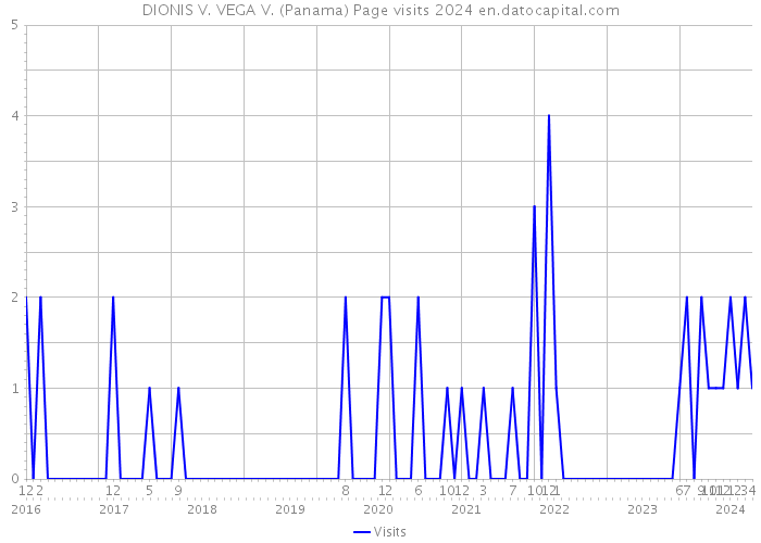 DIONIS V. VEGA V. (Panama) Page visits 2024 
