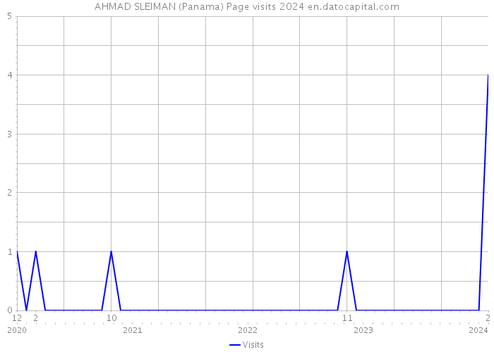 AHMAD SLEIMAN (Panama) Page visits 2024 