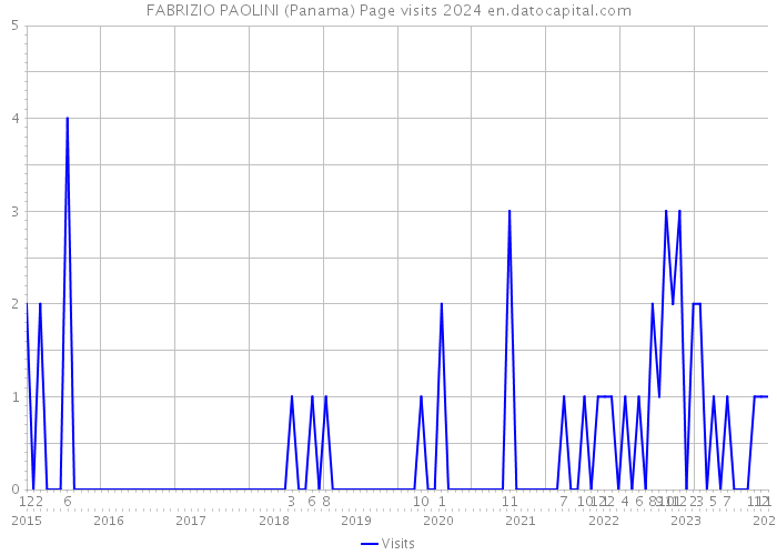 FABRIZIO PAOLINI (Panama) Page visits 2024 