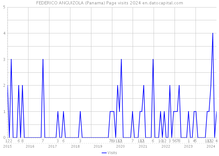 FEDERICO ANGUIZOLA (Panama) Page visits 2024 
