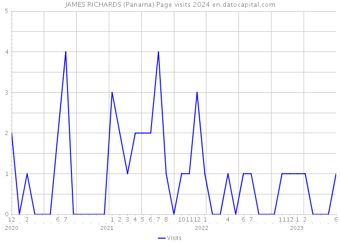JAMES RICHARDS (Panama) Page visits 2024 