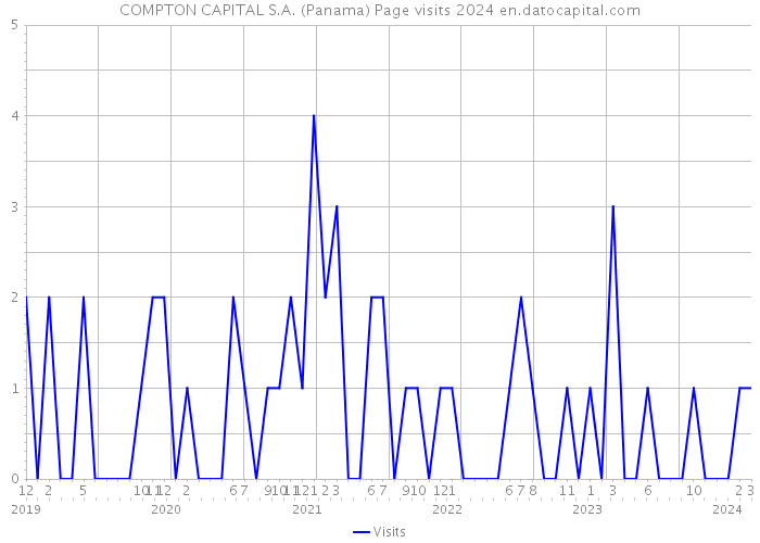 COMPTON CAPITAL S.A. (Panama) Page visits 2024 