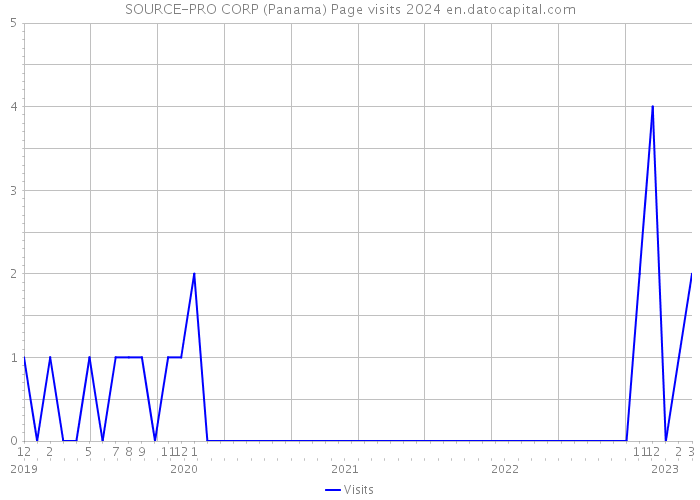 SOURCE-PRO CORP (Panama) Page visits 2024 