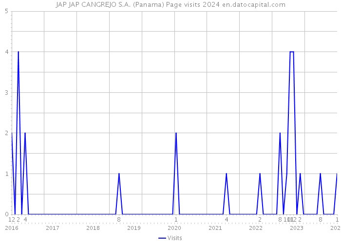 JAP JAP CANGREJO S.A. (Panama) Page visits 2024 