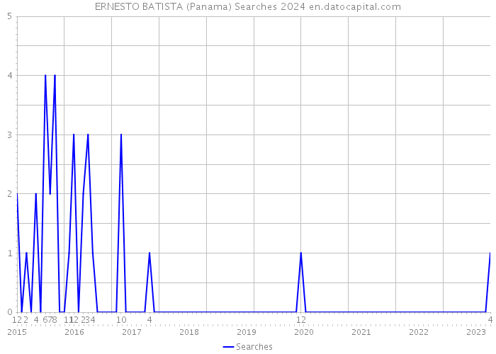 ERNESTO BATISTA (Panama) Searches 2024 