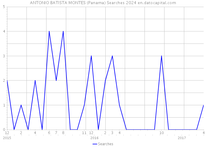 ANTONIO BATISTA MONTES (Panama) Searches 2024 
