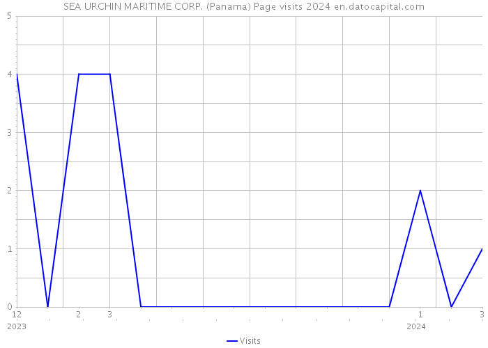 SEA URCHIN MARITIME CORP. (Panama) Page visits 2024 