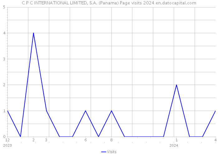 C P C INTERNATIONAL LIMITED, S.A. (Panama) Page visits 2024 