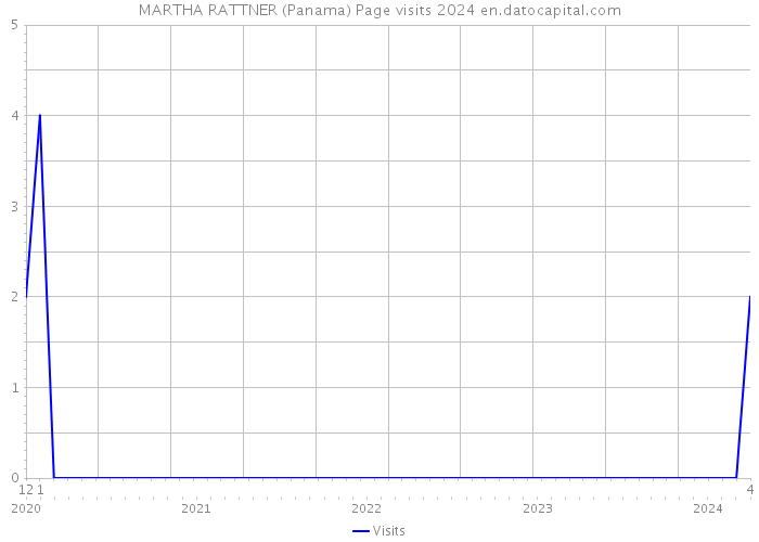 MARTHA RATTNER (Panama) Page visits 2024 