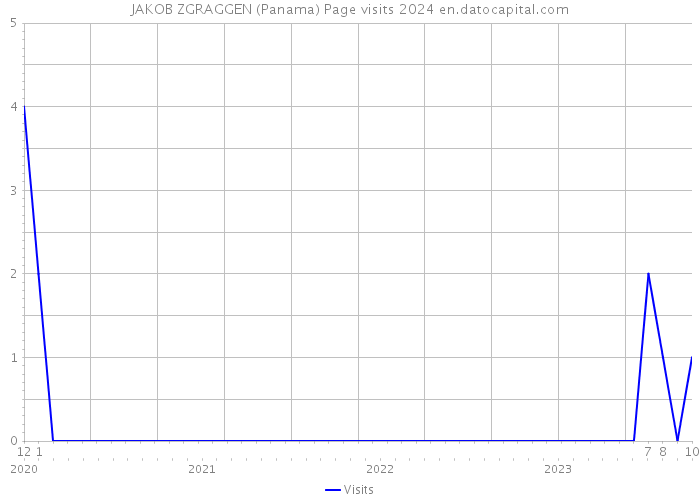 JAKOB ZGRAGGEN (Panama) Page visits 2024 