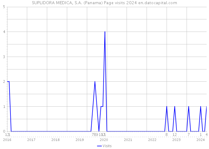 SUPLIDORA MEDICA, S.A. (Panama) Page visits 2024 